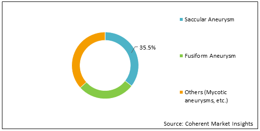 중재적 두개내 동맥류 장치 시장